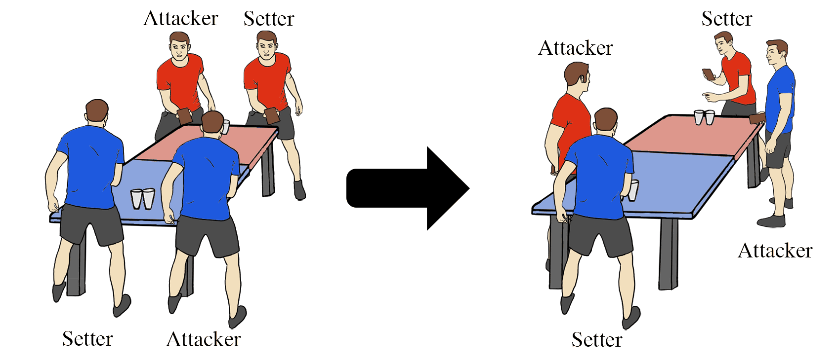 Two-panel diagram: on the left both teammates stand on the same short end of the table; an arrow leads to the right panel where the attacker has walked counter-clockwise along the long edge to stand beside the opponents' cups, leaving the setter behind their own.
